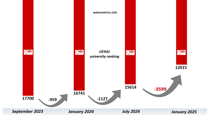 Ngritet për 3599 pozita më lartë Universiteti “Fehmi Agani” në Gjakovë në renditjen botërore të Universiteteve sipas webometrics.info